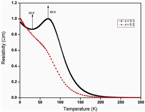 Temperature Dependent Resistivity Of La 0 4 Bi 0 1 Ca 0 5 X Sr X MnO 3