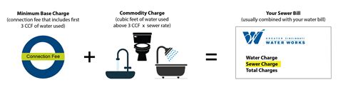 Your Sewer Bill Metropolitan Sewer District Of Greater Cincinnati