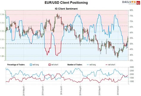 Euro Price Outlook Eur Usd Soars Through Resistance Breakout Targets