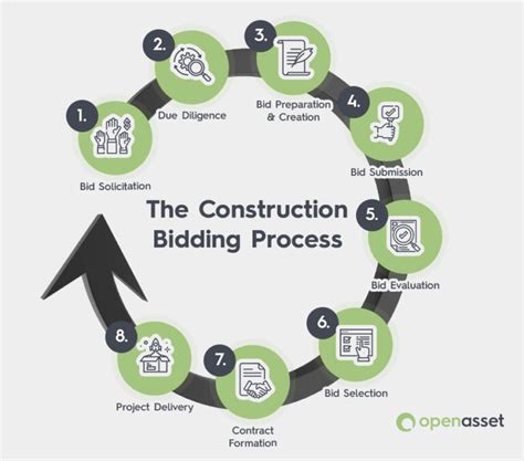 The Construction Bidding Process Strategies To Win More Bids OpenAsset