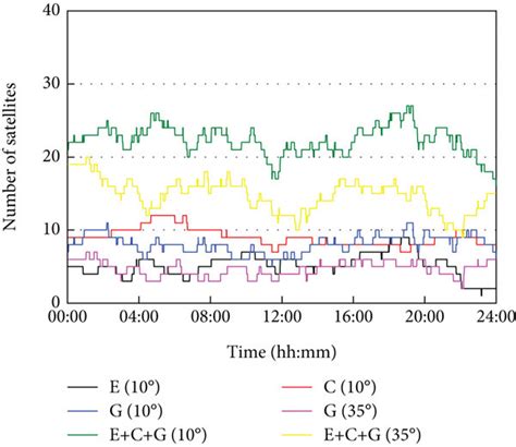 The Visible Satellite Numbers And Pdop Values Of Galileo Bds Gps