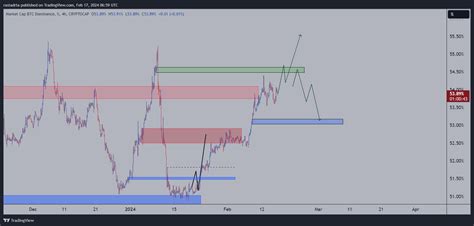 CRYPTOCAP BTC D Chart Image By Rastadrta TradingView