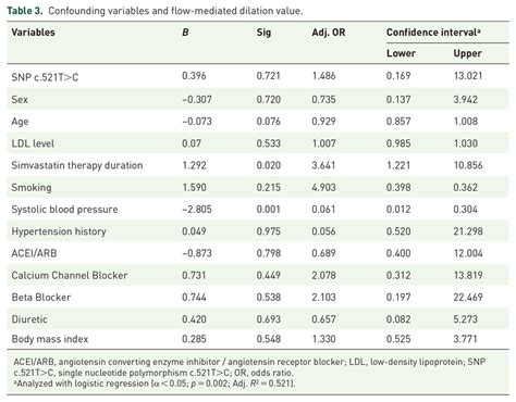 Confounding Variables And Flow Mediated Dilation Value Download