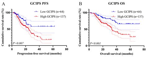 Biomedicines Free Full Text The Gastric Cancer Immune Prognostic