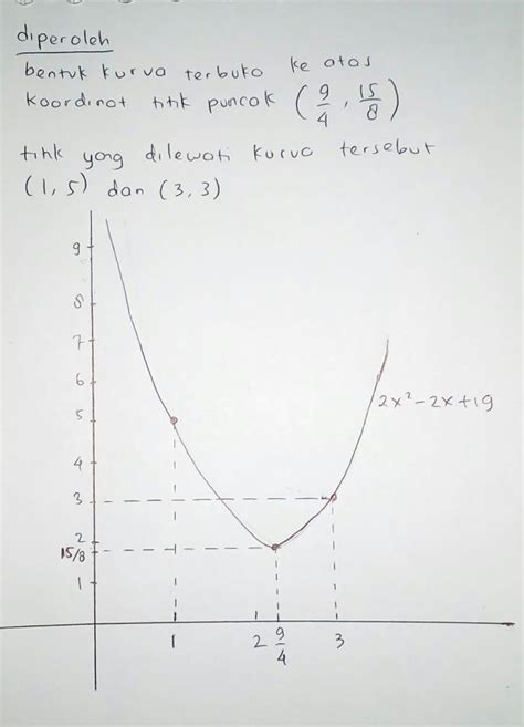 Gambarkanlah Grafik Fungsi Kuadrat F X X2 4x 21 Pada Himpunan Bilangan