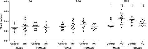 Time Averaged Maximum Velocity Tamx By Artery Sex And Presence Of