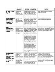 Louis XIV And Peter The Great Chart AP Euro LOUIS XIV PETER THE GREAT