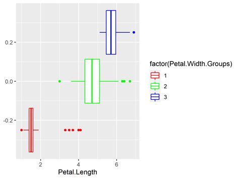 Discrete Value Supplied To Continuous Scale Understanding Common Error