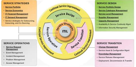 Figure 2 1 Itil Service Management Lifecycle Research Leap