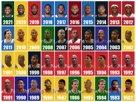 The Last 40 Finals Mvp Award Winners Michael Jordan Is The Only One