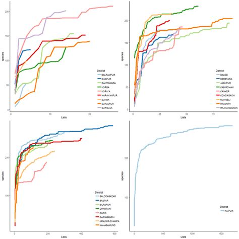 District Wise Species Accumulation Curves Showing How The Number Of