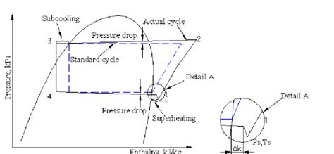 1: Actual vapor-compression cycle compared with standard cycle. | Download Scientific Diagram