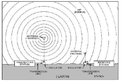 Antenna Wave Diagram Car