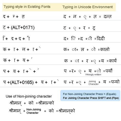 Nepali Unicode is installed NOW WHAT | Dipes Blog