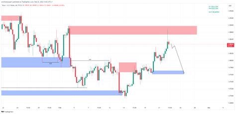 Fxeurusd Chart Image By Smcforexexpert — Tradingview