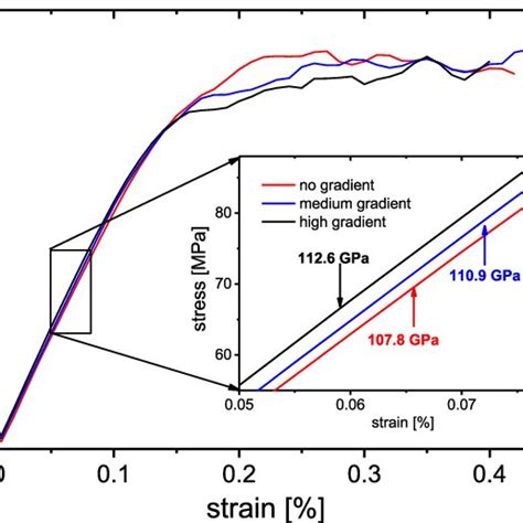 Stress Strain Curves Of Samples With Different Dislocation Density