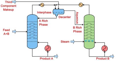 Chemical Engineerings On Linkedin Azeotropic Distillation Process