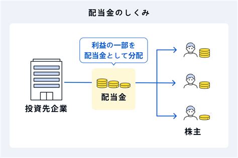 株の配当金とは？ 仕組みや受取方法、税金、高配当・連続増配銘柄の探し方を徹底解説