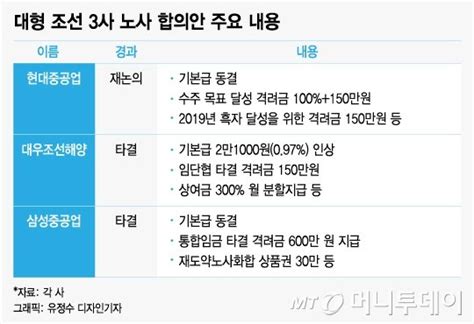 조선 빅3 임단협 희비대우조선 타결·현대重 무산 네이트 뉴스