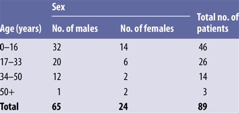 Age And Sex Distributions Of Patients Presenting With Ocular Trauma Download Table