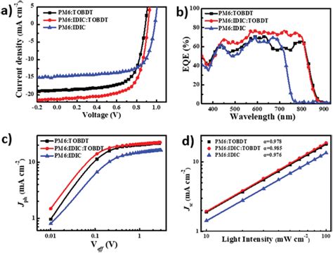 A Current Densityvoltage Jv Curves And B Eqe Spectra Of The