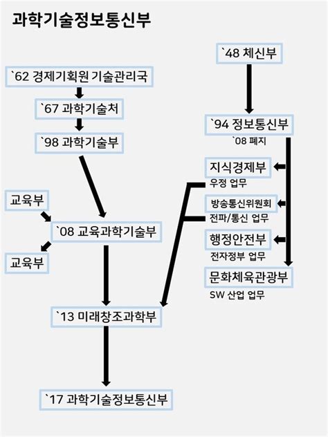 대선 이후 사상 최대 정부 조직개편 예고에 이삿짐 준비하는 공직사회