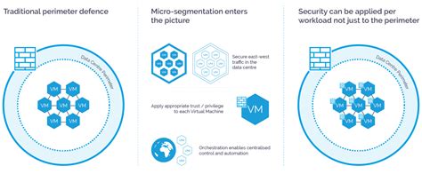 An Introduction To Micro Segmentation Xtravirt