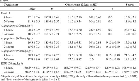 Table 1 From Evaluation Of The Genotoxic Potential Of Austroplenckia