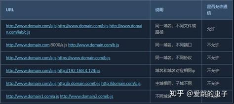 9种常见的前端跨域解决方案（详解） 知乎