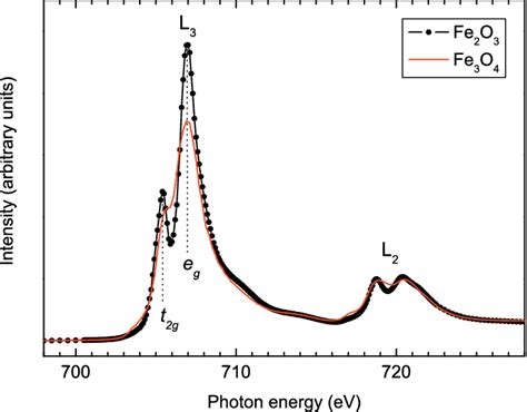 Experimental Fe P Absorption Spectrum For Hematite A Fe O And