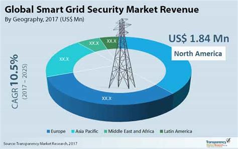 Trends Of Smart Grid Security Market Size Share Forecast