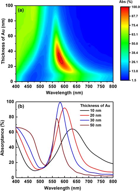 The Evolution Of Reflectance As The Thickness Of Au Increases From 0 To