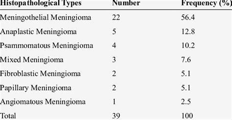 Frequency Of Different Histopathological Types Of Meningiomas Download Scientific Diagram