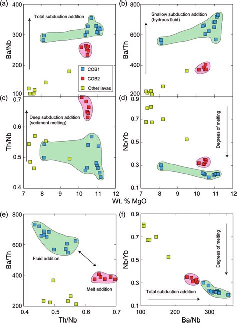 Ad Variation Of Selected Trace Element Ratios With Mgo Wt A