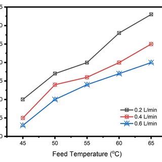 Effect Of Feed Flowrate On Permeate Flux And Salt Rejection For 35 G L