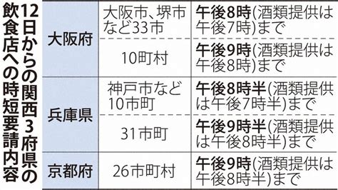 新型コロナ 時短要請、続く関西3府県 大阪はまん延防止延長 毎日新聞