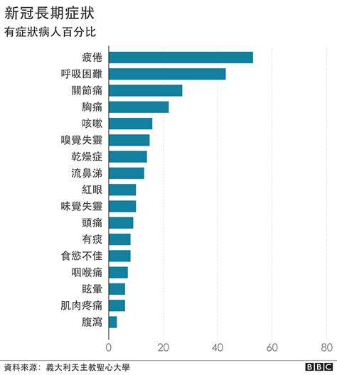 新冠後遺症：「長新冠」症狀、原因等我們已經知道的幾個關鍵問題 Bbc News 中文