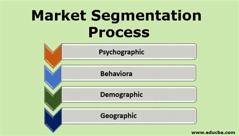 Market Segmentation Process | Types of Market Segmentation