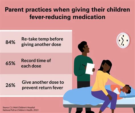 1 in 3 Parents May Unnecessarily Give Children Fever-Reducing Medicine