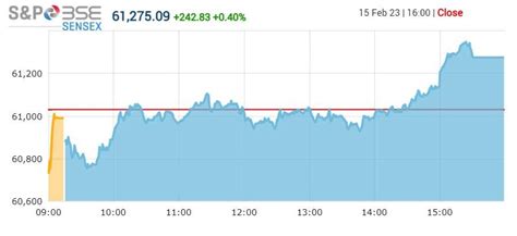 Stock Market Highlights Sensex Ends Pts Higher Nifty Reclaims