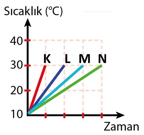 S N F Maddenin Is Ile Etkile Imi Test Fenbilim Net