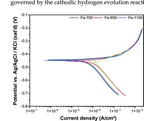 Potentiodynamic Polarization Curves Of The Samples Measured In 01 M H