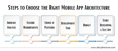 Mobile App Architecture A Comprehensive Guide