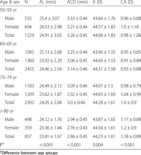 Distribution Of Ocular Biometric Parameters By Age Group And Sex Download Table