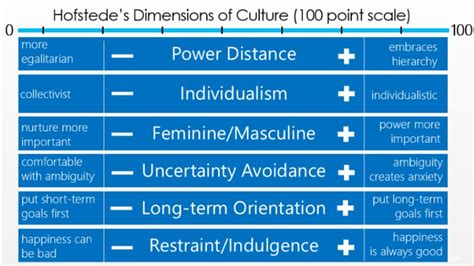 Hofstedes Dimensions Of Culture On Intercontinental Hotel