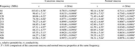 Mean And Standard Deviation Values For The Relative Permittivity And