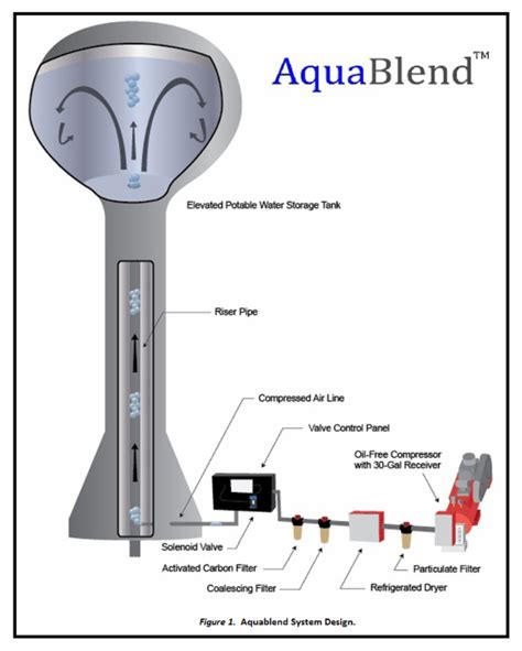 Aquablend Mixing Technology Opheim Mt