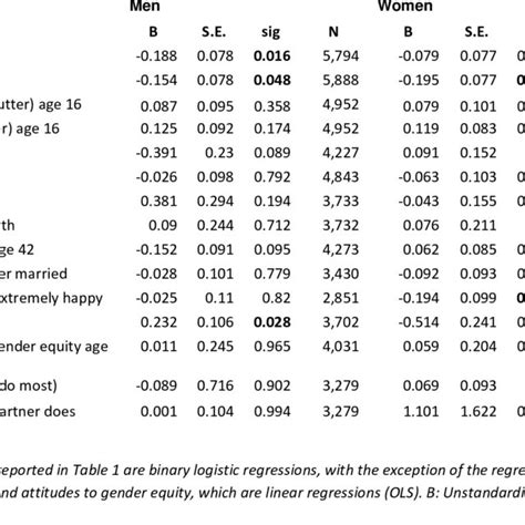 Summary Of Single Sex Coefficients From Regression Analyses Download Table