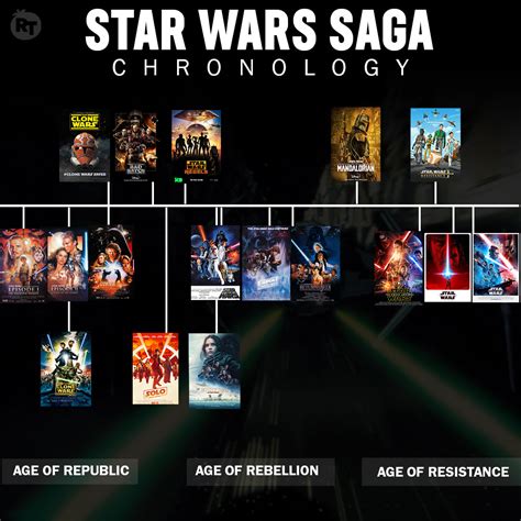 Rotten Tomatoes The Chronology Of The Star Wars