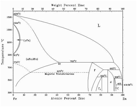 Exploring The Phase Diagram Of The Fe Zn Alloy